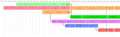 List Of Microsoft Operating Systems Wikipedia