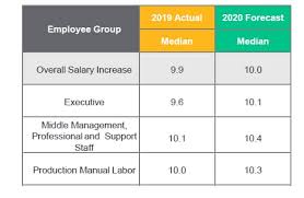 indians to see 10 salary hike in 2020
