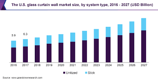 Global Glass Curtain Wall Market Size