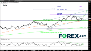 Cme Group Bullish Breakout Holding Above 200 Day Ma