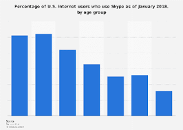 U S Skype Usage By Age 2018 Statista