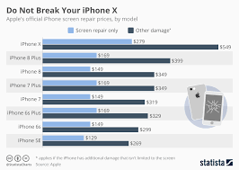 Chart Do Not Break Your Iphone X Statista