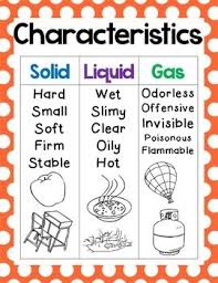 States Of Matter Anchor Chart Classroom Decor Posters For