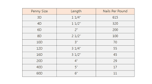 nail size chart penney size nails types