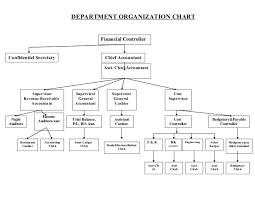 Department Ogernization Chart