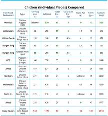 Carb Counter Chart Terrific New Fast Food Nutritional