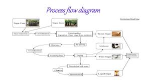 Sugar Processing