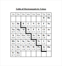 Sample Electronegativity Chart Template 13 Free Documents