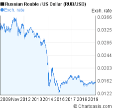 Russian Rouble To Us Dollar 10 Years Chart Rub Usd