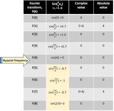 fourier transforms made easy