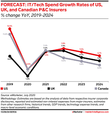 What's happening in insurance today? Insurance Technology Spend Forecast
