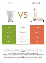 milk vs yogurt health impact and