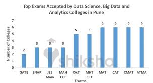 Best Big Data & Analytics Colleges in Pune - Courses, 2023 Fees,  Admissions, Placements