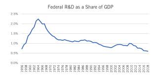 Federal Support For R D Continues Its Ignominious Slide Itif