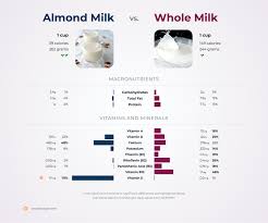 whole milk vs almond milk