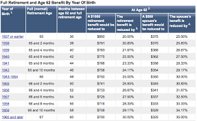 Social Security Age Reduction Chart Retirement Age