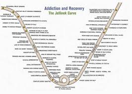 Understanding The Jellinek Curve Amethyst Recovery Center