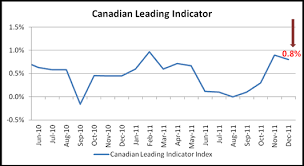 Loonie Gains After Canadas December Leading Indicators Beat