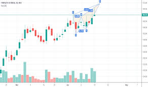 Tinplate Stock Price And Chart Nse Tinplate Tradingview