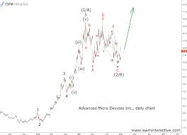 Amds Crypto Inspired Stock Chart Looks Promising Ewm
