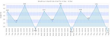 Bradmoor Island Tide Times Tides Forecast Fishing Time And