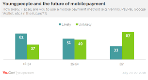 Internet explorer version 9 and later. Young People Payment Apps And The Expectation Of A Cashless Future Yougov