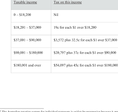resident individual tax brackets and