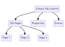 what is csharp tab control and how to
