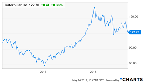 Caterpillar 20 Dividend Increase For This 2019 Dividend