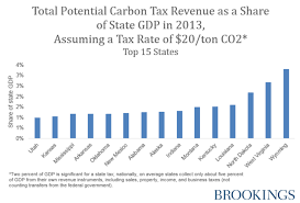 Brookings Report On State Carbon Taxes Is A Winner