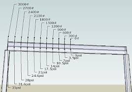 need some help on beams