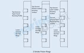 Types Of Piston Rings And Piston Ring Maintenance