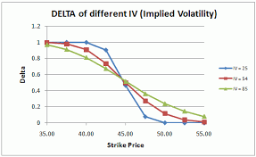 Behaviour Of Delta In Relation To Implied Volatility Iv