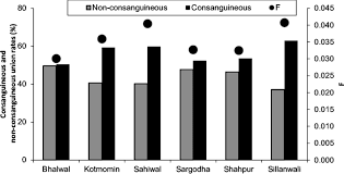 Bar Graph Depicting Consanguinity And Non Consanguinity