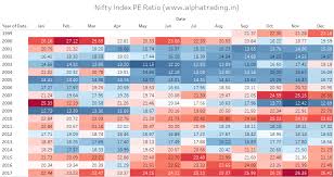 Indian Stock Market Nifty Pe Ratio Historical And Current