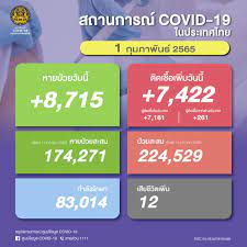 ศูนย์ข้อมูล COVID-19 - 🇹🇭 ยอดผู้ติดเชื้อโควิด-19 📆 วันอังคารที่ 1  กุมภาพันธ์ 2565 รวม 7,422 ราย จำแนกเป็น ผู้ป่วยจากในประเทศ 7,161 ราย  ผู้ป่วยมาจากต่างประเทศ 261 ราย ผู้ป่วยสะสม 224,529 ราย (ตั้งแต่ 1 มกราคม  2565) --------------------- หายป่วยกลับ ...