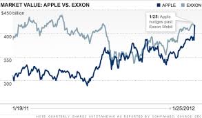 Apple Stock Surge Pushes Iphone Maker Ahead Of Exxon Jan