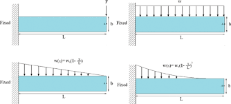 cantilever beam under diffe types