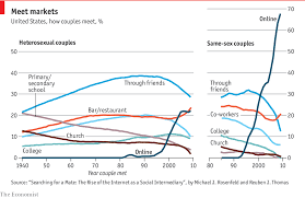 The Irresistible Rise Of Internet Dating Daily Chart