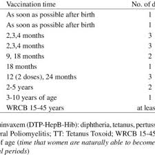 tet toxoid vaccination schedule for