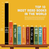 what-is-the-most-sold-book-in-the-world