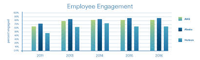 People Employee Engagement 2016 Sustainability Report