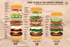 How To Build The Perfect Burger A Graphical Depiction Of