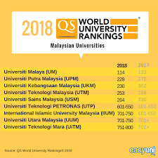 Webometrics ranking web of universities updated with university of malaya ranked highest among 45 listed universities in malaysia. Five Malaysian Universities Among The World S Top 300