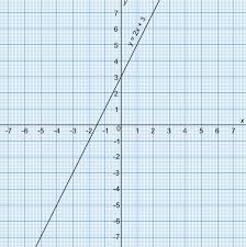using graphs to solve equations