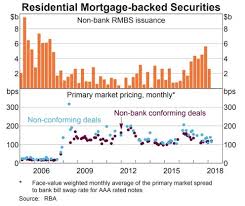 Four Key Charts For Residential Mortgage Backed Securities