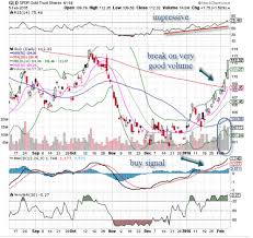 Gilead Sciences Gild Stock Is The Chart Of The Day