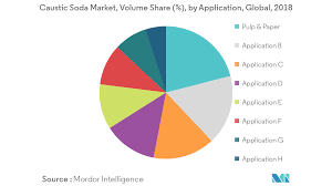 Caustic Soda Market Growth Trends And Forecast 2019 2024