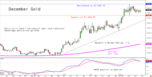 Fridays Charts For Gold Silver And Platinum And Palladium