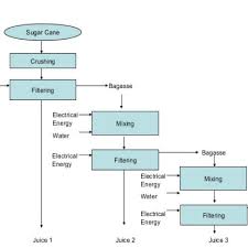 Block Chart Of Inner Handling Of Sugar Processing Plant For